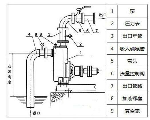 水泵抽不上水是什么問題？